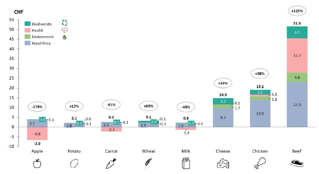 Vergleich der Kosten verschiedener Lebensmittel in Schweizer Franken